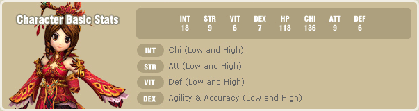 Character Basic Stats / INT 18 / STR 9 / VIT 6 / DEX 7 / HP 118 / CHI 136 / ATT 9 / DEF 6 / INT Chi(Low and High) / STR Att (Low and High) / VIT Def (Low and High) / DEX Agility & Accuracy (Low and High)
