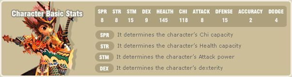 Character Basic Stats / SPR 8 / STR 8 / STM 15/ DEX 9/HEALTH 145 / CHI 118/ ATTACK 8/ DFENSE 15 / ACCURACY 2/ DODGE 4/ SPR It determines the character’s Chi capacity / STR It determines the character’s Health capacity / STM It determines the character’s attack power / DEX It determines the character’s dexterity