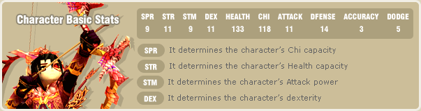 Character Basic Stats / SPR 9 / STR 11 / STM 9/ DEX 11 / HEALTH 133 / CHI 118/ ATTACK 11 / DFENSE 14 / ACCURACY 3/ DODGE 5/ SPR It determines the character’s Chi capacity / STR It determines the character’s Health capacity / STM It determines the character’s attack power / DEX It determines the character’s dexterity