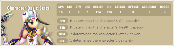 Character Basic Stats / SPR 18 / STR 7 / STM 8 / DEX 7 / HEALTH 124 / CHI 136/ ATTACK 7 / DFENSE 8 / ACCURACY 2 / DODGE 3 / SPR It determines the character’s Chi capacity / STR It determines the character’s Health capacity / STM It determines the character’s attack power / DEX It determines the character’s dexterity