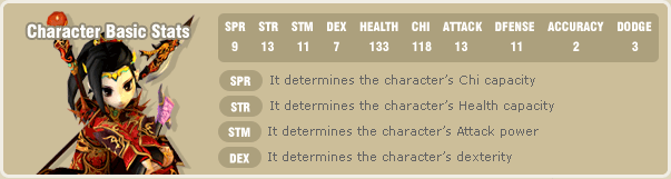 Character Basic Stats / SPR 9 / STR 13 / STM 11/ DEX 7 / HEALTH 144 / CHI 118/ ATTACK 13 / DFENSE 11 / ACCURACY 2/ DODGE 3/ SPR It determines the character’s Chi capacity / STR It determines the character’s Health capacity / STM It determines the character’s attack power / DEX It determines the character’s dexterity