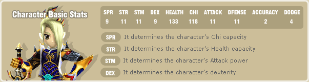 Character Basic Stats /SPR 9/STR 11/DEX 9/HEALTH 133/CHI 118/ ATTACK 11/ DFENSE 11/ ACCURACY 2/ DODGE 4/ SPR It determines the character’s Chi capacity / STR It determines the character’s Health capacity / STM It determines the character’s attack power / DEX It determines the character’s dexterity