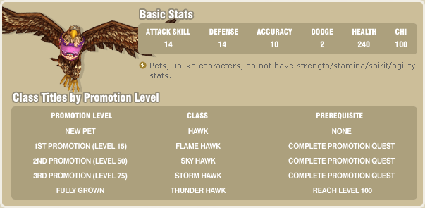 Basic Stats ATTACK SKILL  14 / DEFENSE 14 / ACCURACY 10 / DODGE 8 / HEALTH 240 / CHI 100 / Pets, unlike characters, do not have strength/stamina/spirit/agility stats / Class Titles by Promotion Level / PROMOTION LEVEL CLASS PREREQUISITE / NEW PET HAWK NONE / 1ST PROMOTION(LEVEL15) FLAME HAWK COMPLETE PROMOTION QUEST / 2ST PROMOTION(LEVEL50) SKY HAWK COMPLETE PROMOTION QUEST / 3ST PROMOTION(LEVEL75) STORM HAWK COMPLETE PROMOTION QUEST / FULLLY GROWN WHUNDER HAWK REACH LEVEL 100