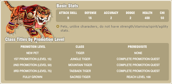 Basic Stats ATTACK SKILL 9 / DEFENSE 16 / ACCURACY 2 / DODGE 2 / HEALTH 400 / CHI 50 / Pets, unlike characters, do not have strength/stamina/spirit/agility stats / Class Titles by Promotion Level / PROMOTION LEVEL CLASS PREREQUISITE / NEW PET TIGER NONE / 1ST PROMOTION(LEVEL15) JUNGLE TIGER COMPLETE PROMOTION QUEST / 2ST PROMOTION(LEVEL50) MOUNTAIN TIGER COMPLETE PROMOTION QUEST / 3ST PROMOTION(LEVEL75) TAEBAEK TIGER COMPLETE PROMOTION QUEST / FULLLY SACRED TIGER REACH LEVEL 100