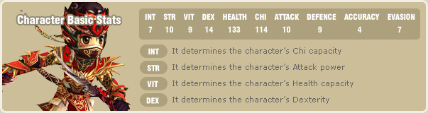 Character Basic Stats / INT 7 / STR 10 / VIT 9 / DEX 14 / HEALTH 133 / CHI 114/ ATTACK 10 / DEFENCE 9 / ACCURACY 4 / EVASION 7 / [Int] It determines the character's Chi capacity / STR It determines the character’s Health capacity / [Vit] It determines the character's Health capacity / DEX It determines the character’s dexterity