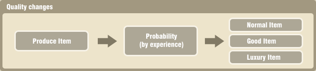 Quality changes / Produce Item → Probability(by experience) → Normal Item Good Item Luxury Item